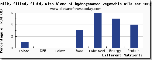 chart to show highest folate, dfe in folic acid in milk per 100g